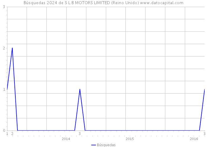Búsquedas 2024 de S L B MOTORS LIMITED (Reino Unido) 