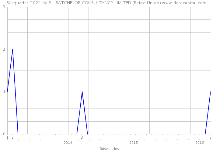 Búsquedas 2024 de S L BATCHELOR CONSULTANCY LIMITED (Reino Unido) 