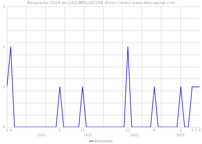 Búsquedas 2024 de LUIGI BERLUSCONI (Reino Unido) 