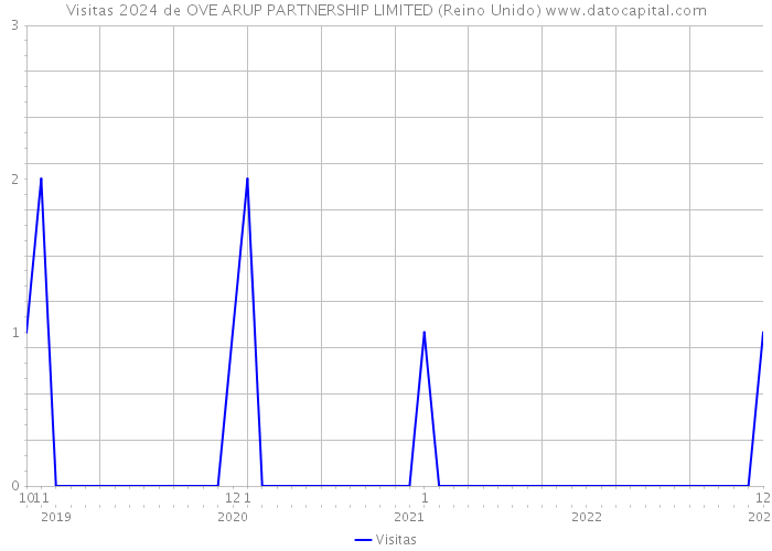 Visitas 2024 de OVE ARUP PARTNERSHIP LIMITED (Reino Unido) 