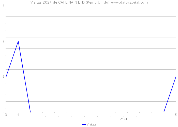 Visitas 2024 de CAFE NAIN LTD (Reino Unido) 