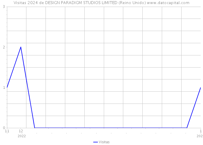 Visitas 2024 de DESIGN PARADIGM STUDIOS LIMITED (Reino Unido) 