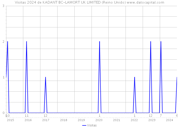 Visitas 2024 de KADANT BC-LAMORT UK LIMITED (Reino Unido) 