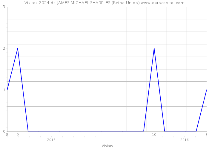 Visitas 2024 de JAMES MICHAEL SHARPLES (Reino Unido) 