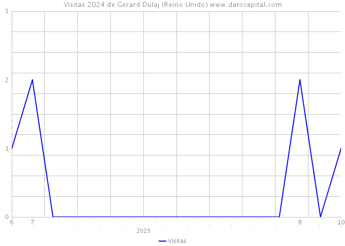 Visitas 2024 de Gerard Dulaj (Reino Unido) 