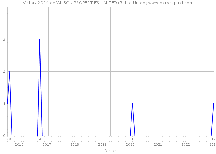 Visitas 2024 de WILSON PROPERTIES LIMITED (Reino Unido) 