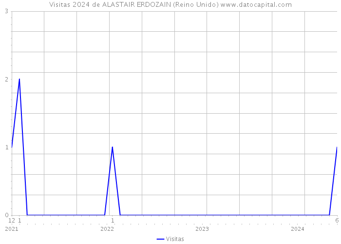 Visitas 2024 de ALASTAIR ERDOZAIN (Reino Unido) 