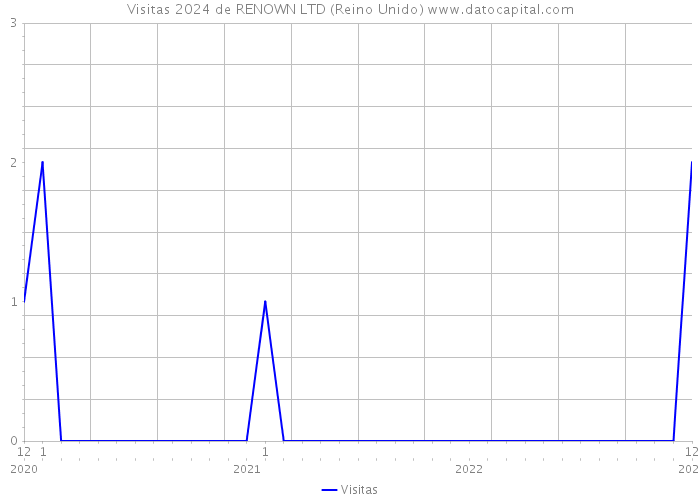 Visitas 2024 de RENOWN LTD (Reino Unido) 