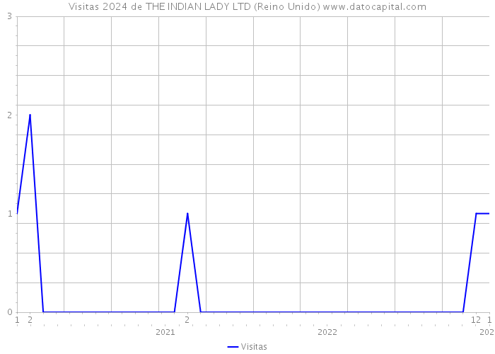 Visitas 2024 de THE INDIAN LADY LTD (Reino Unido) 