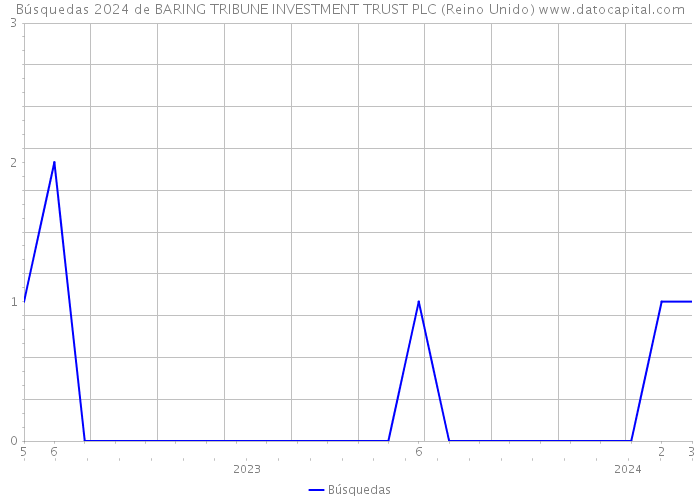 Búsquedas 2024 de BARING TRIBUNE INVESTMENT TRUST PLC (Reino Unido) 