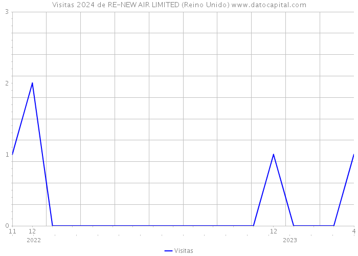 Visitas 2024 de RE-NEW AIR LIMITED (Reino Unido) 