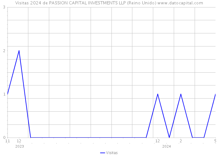 Visitas 2024 de PASSION CAPITAL INVESTMENTS LLP (Reino Unido) 