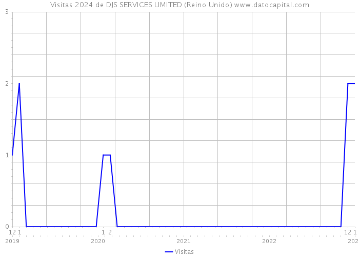 Visitas 2024 de DJS SERVICES LIMITED (Reino Unido) 