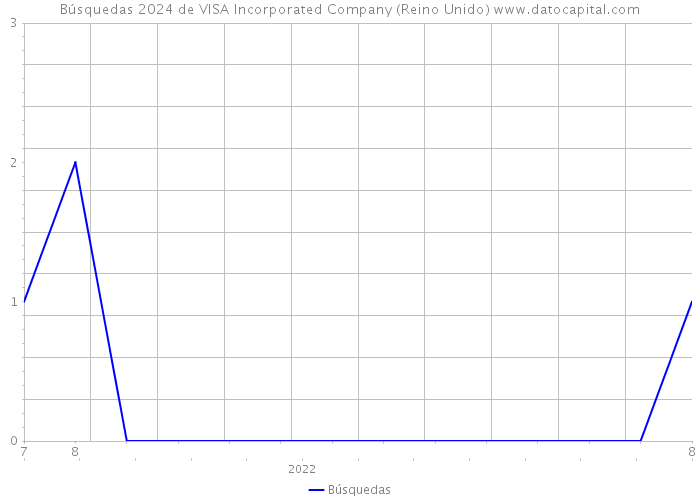 Búsquedas 2024 de VISA Incorporated Company (Reino Unido) 