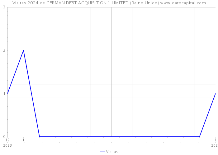 Visitas 2024 de GERMAN DEBT ACQUISITION 1 LIMITED (Reino Unido) 