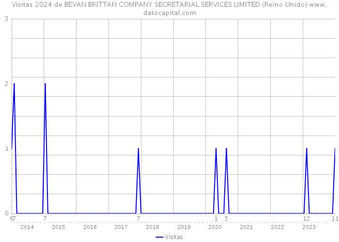 Visitas 2024 de BEVAN BRITTAN COMPANY SECRETARIAL SERVICES LIMITED (Reino Unido) 