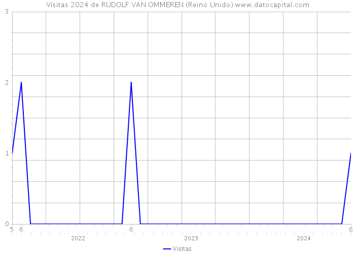 Visitas 2024 de RUDOLF VAN OMMEREN (Reino Unido) 