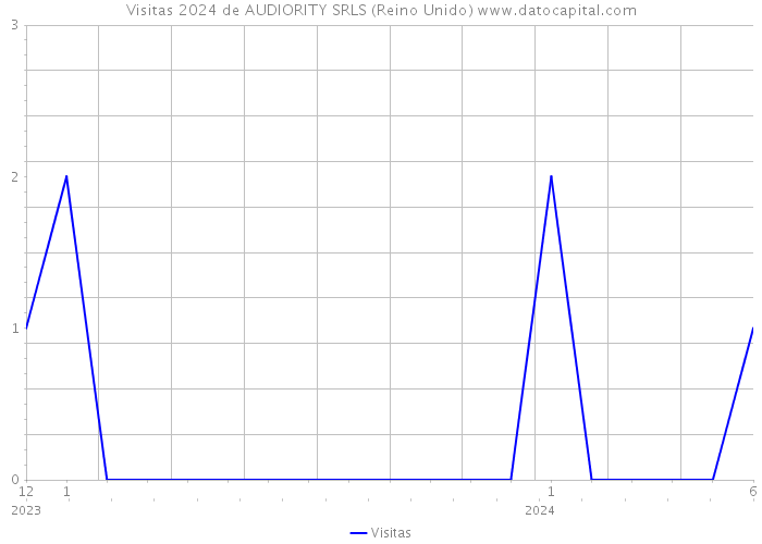 Visitas 2024 de AUDIORITY SRLS (Reino Unido) 