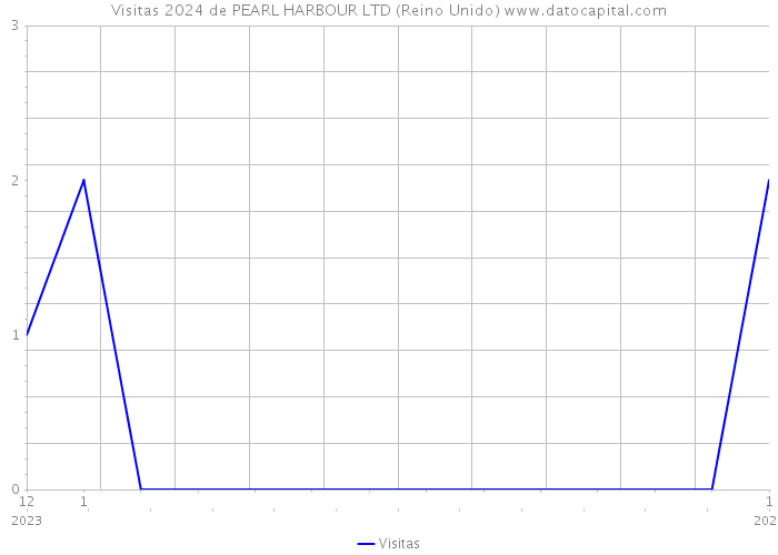 Visitas 2024 de PEARL HARBOUR LTD (Reino Unido) 