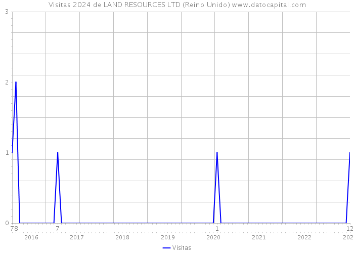 Visitas 2024 de LAND RESOURCES LTD (Reino Unido) 