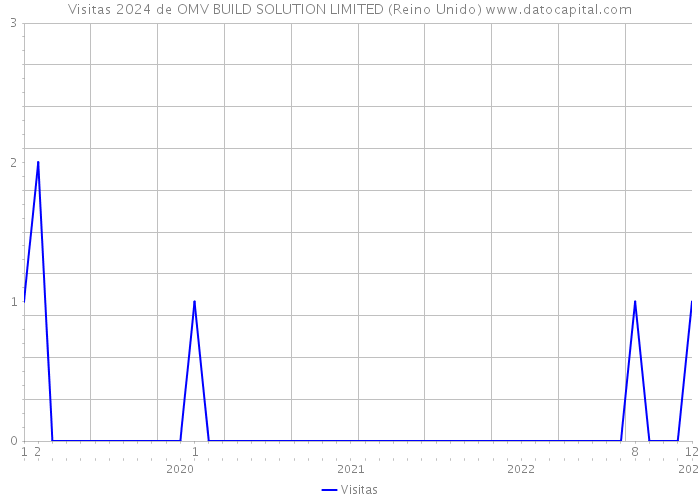 Visitas 2024 de OMV BUILD SOLUTION LIMITED (Reino Unido) 