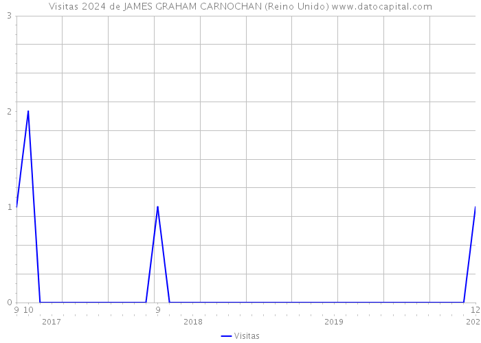 Visitas 2024 de JAMES GRAHAM CARNOCHAN (Reino Unido) 