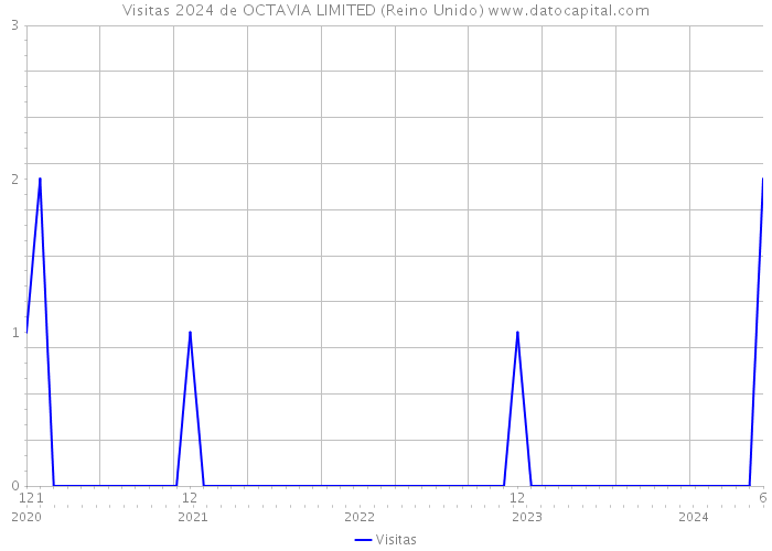 Visitas 2024 de OCTAVIA LIMITED (Reino Unido) 