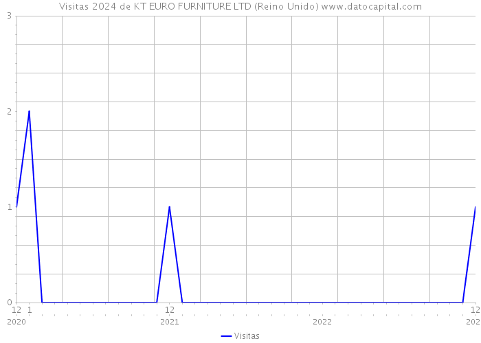 Visitas 2024 de KT EURO FURNITURE LTD (Reino Unido) 