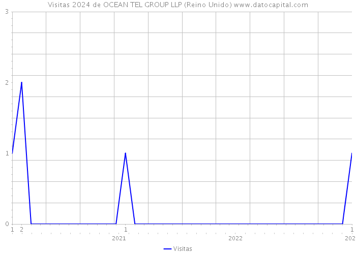 Visitas 2024 de OCEAN TEL GROUP LLP (Reino Unido) 
