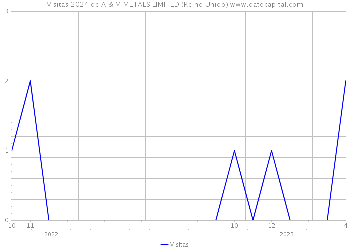 Visitas 2024 de A & M METALS LIMITED (Reino Unido) 