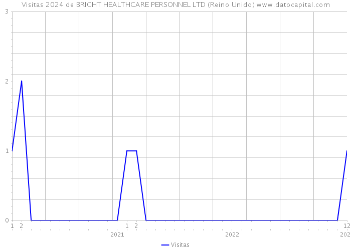 Visitas 2024 de BRIGHT HEALTHCARE PERSONNEL LTD (Reino Unido) 