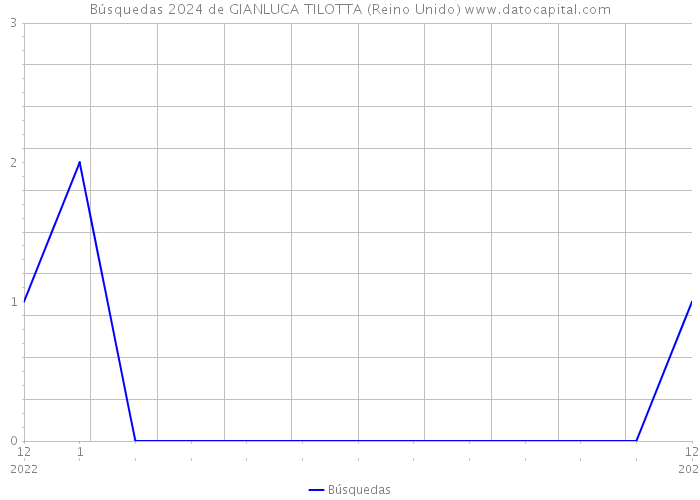 Búsquedas 2024 de GIANLUCA TILOTTA (Reino Unido) 