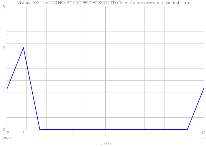 Visitas 2024 de CATHCART PROPERTIES SCO LTD (Reino Unido) 