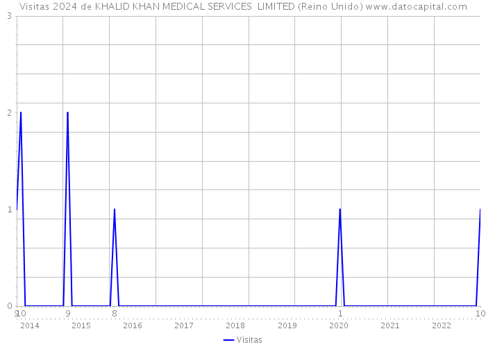 Visitas 2024 de KHALID KHAN MEDICAL SERVICES LIMITED (Reino Unido) 