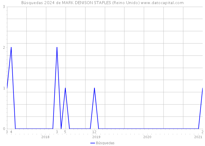 Búsquedas 2024 de MARK DENISON STAPLES (Reino Unido) 