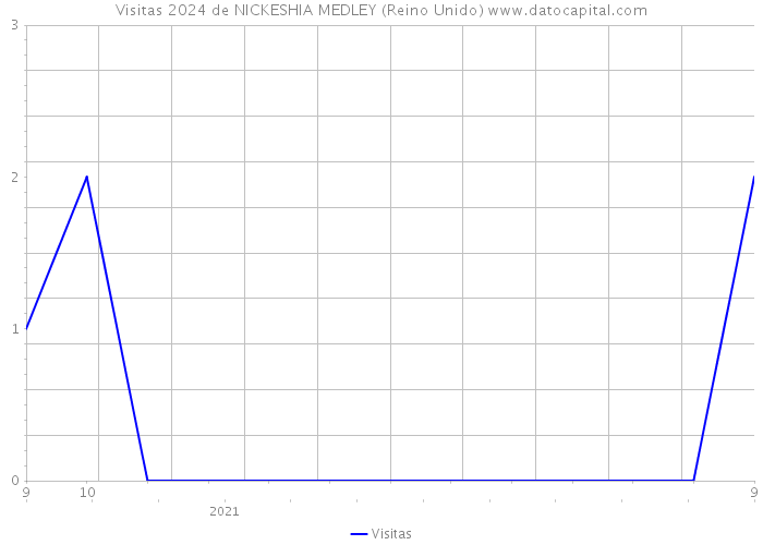 Visitas 2024 de NICKESHIA MEDLEY (Reino Unido) 