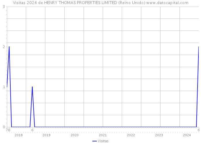 Visitas 2024 de HENRY THOMAS PROPERTIES LIMITED (Reino Unido) 