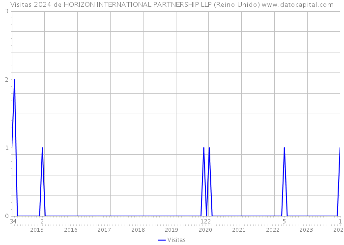 Visitas 2024 de HORIZON INTERNATIONAL PARTNERSHIP LLP (Reino Unido) 