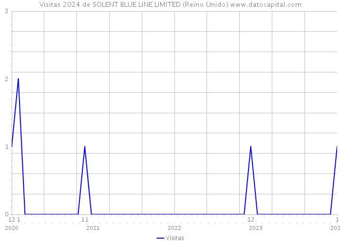 Visitas 2024 de SOLENT BLUE LINE LIMITED (Reino Unido) 