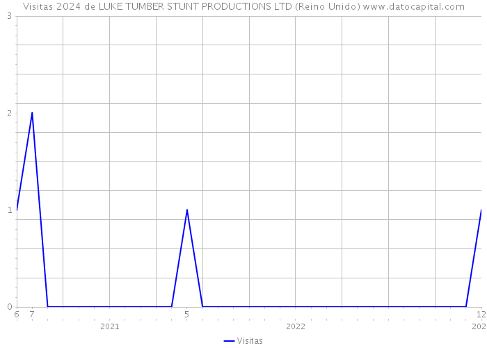 Visitas 2024 de LUKE TUMBER STUNT PRODUCTIONS LTD (Reino Unido) 