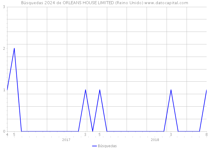 Búsquedas 2024 de ORLEANS HOUSE LIMITED (Reino Unido) 
