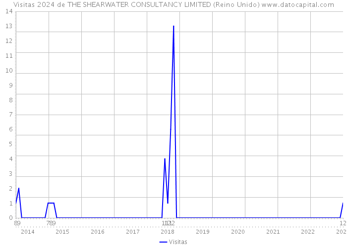 Visitas 2024 de THE SHEARWATER CONSULTANCY LIMITED (Reino Unido) 