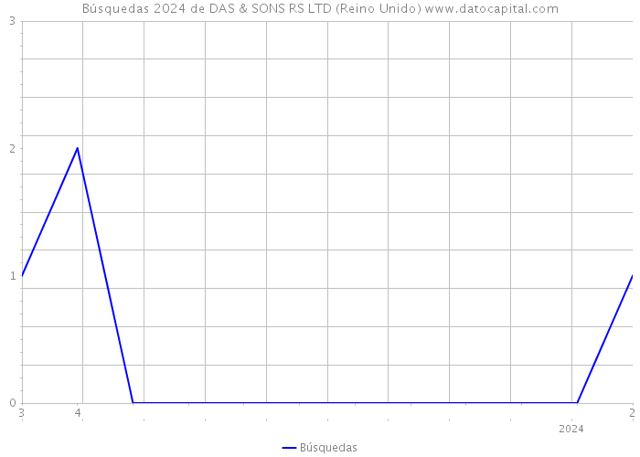 Búsquedas 2024 de DAS & SONS RS LTD (Reino Unido) 