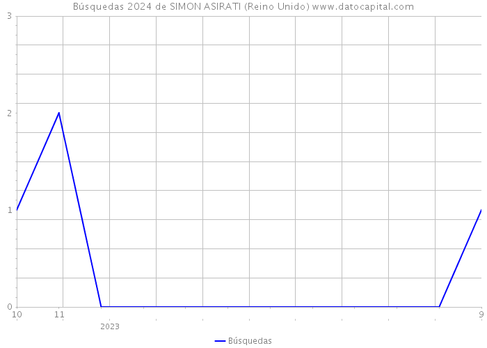 Búsquedas 2024 de SIMON ASIRATI (Reino Unido) 
