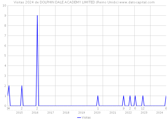 Visitas 2024 de DOLPHIN DALE ACADEMY LIMITED (Reino Unido) 