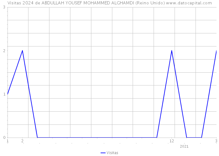 Visitas 2024 de ABDULLAH YOUSEF MOHAMMED ALGHAMDI (Reino Unido) 