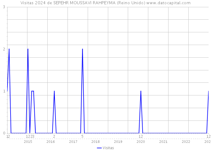 Visitas 2024 de SEPEHR MOUSSAVI RAHPEYMA (Reino Unido) 