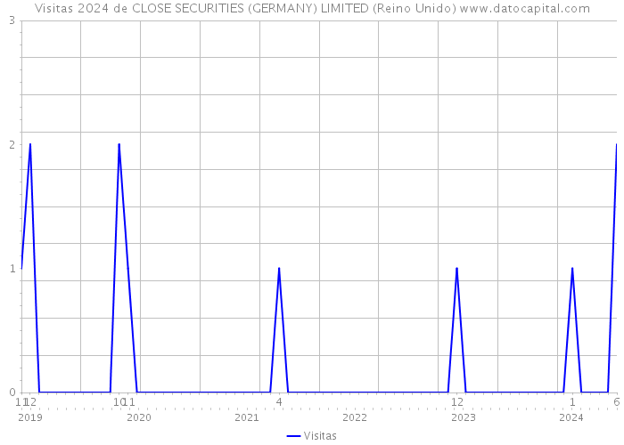 Visitas 2024 de CLOSE SECURITIES (GERMANY) LIMITED (Reino Unido) 