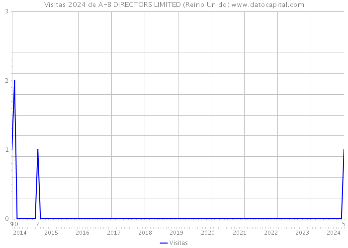 Visitas 2024 de A-B DIRECTORS LIMITED (Reino Unido) 