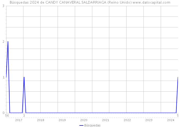 Búsquedas 2024 de CANDY CANAVERAL SALDARRIAGA (Reino Unido) 